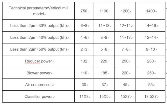 Calcite Vertical Roller Roller Grinding Mill: