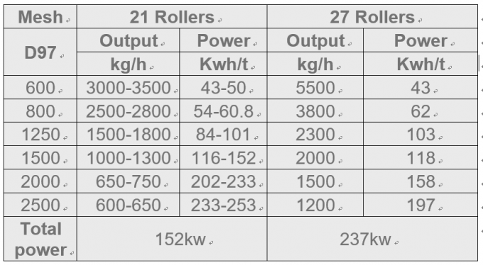 27 Rollers Talc Grinding Mill , Ultra Fine Powder Grinding Machine 1250 ...